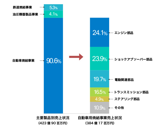 製品別売上構成