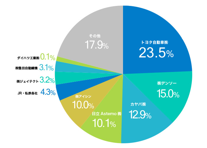 取引先別売上構成