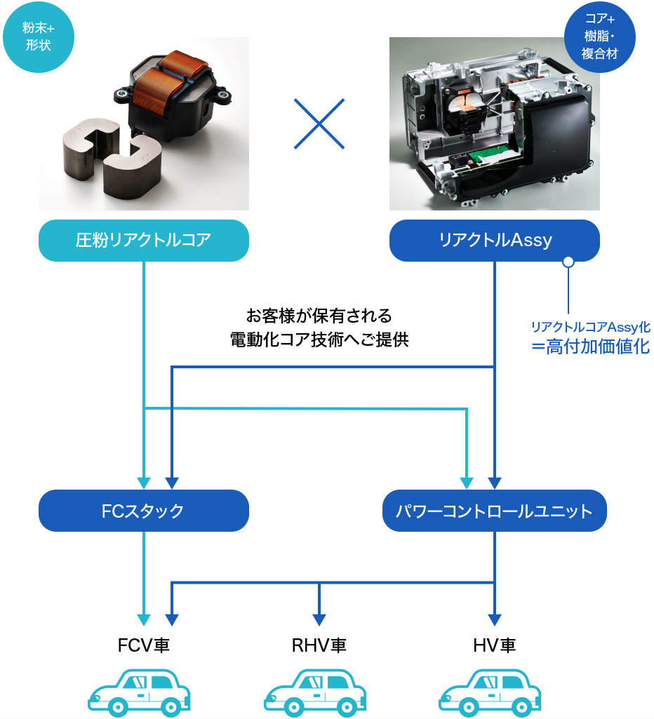 粉末+形状 圧粉リアクトルコア（お客様が保有される電動化コア技術へご提供）→FCスタック or パワーコントロールユニット→FCV車/コア+樹脂・複合材 リアクトルAssy（リアクトルコアAssy化＝高付加価値化）（お客様が保有される電動化コア技術へご提供）→FCスタック or パワーコントロールユニット→FCV車、RHV車、HV車