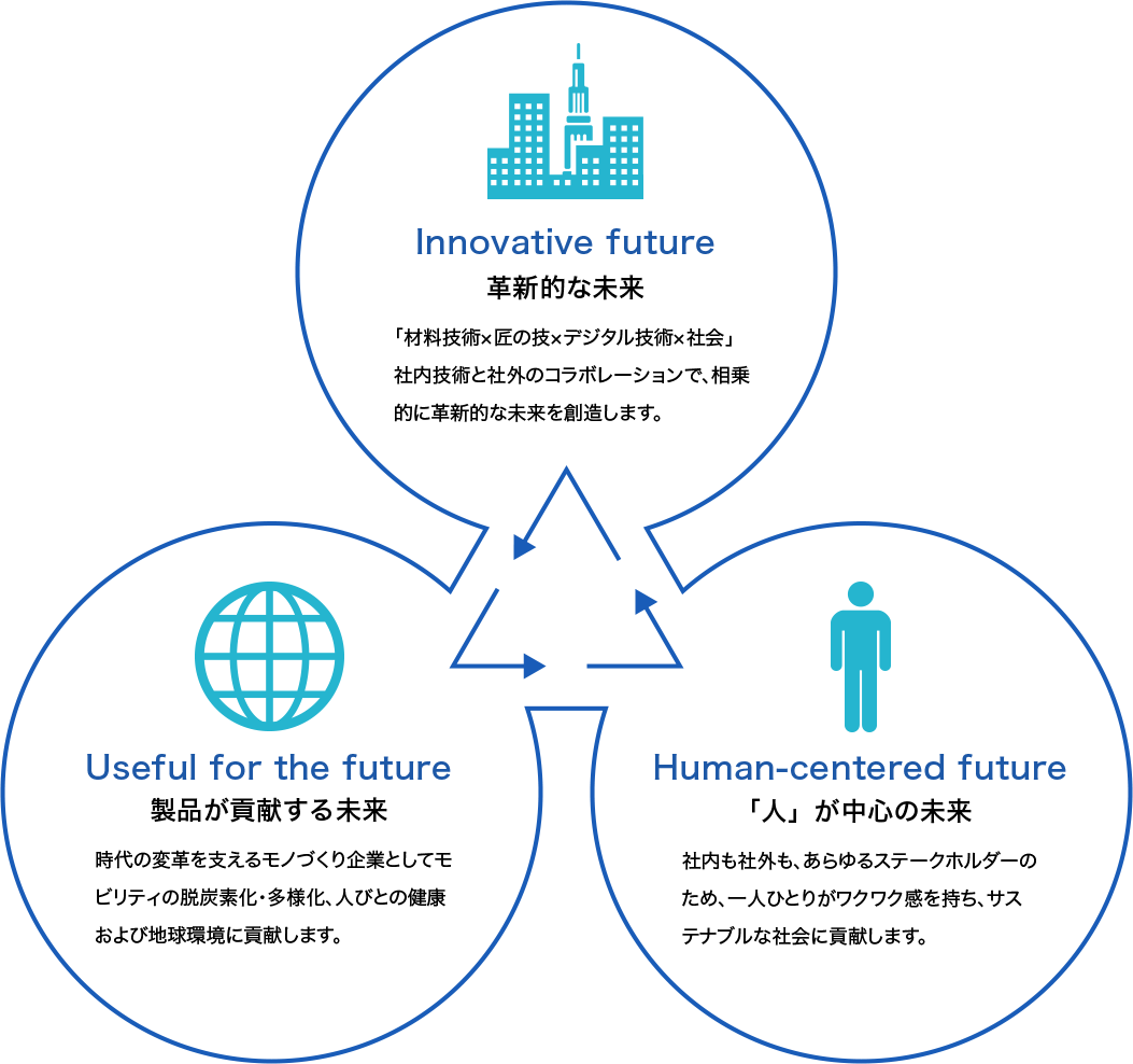 ⾰新的な未来（Innovative future）「材料技術×匠の技×デジタル技術×社会」社内技術と社外のコラボレーションで、相乗的に⾰新的な未来を創造します。/製品が貢献する未来（Useful for the future）時代の変⾰を⽀えるものづくり企業としてモビリティの脱炭素化・多様化、人々の健康および地球環境に貢献します。/「⼈」が中⼼の未来（Human-centered future）社内も社外も、あらゆるステークホルダーのため、⼀⼈ひとりがワクワク感を持ち、サステナブルな社会に貢献します。