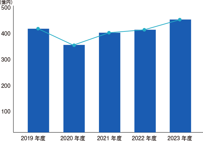 売上推移