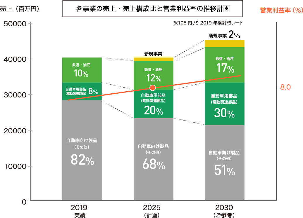 経営⽬標