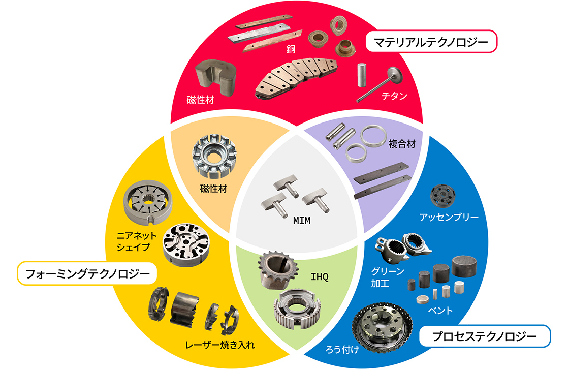 粉末冶⾦の特徴・⼯法・製品