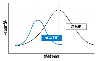 省エネ炉（開発イメージ）