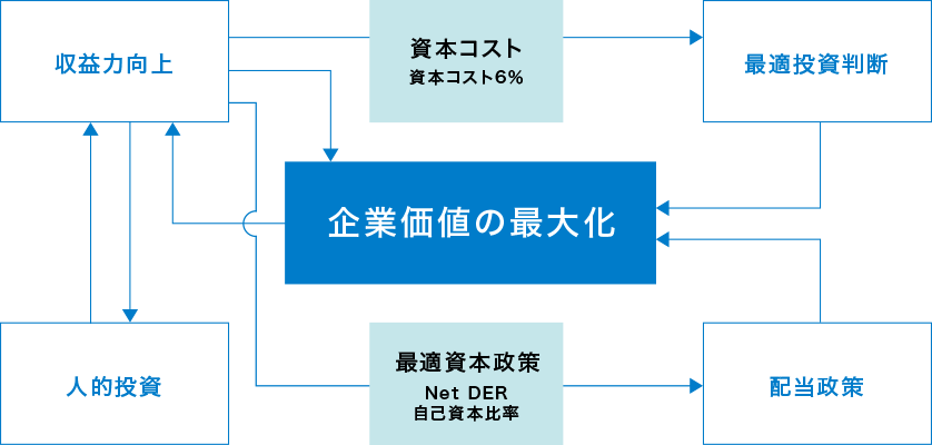 資本コストを意識した経営