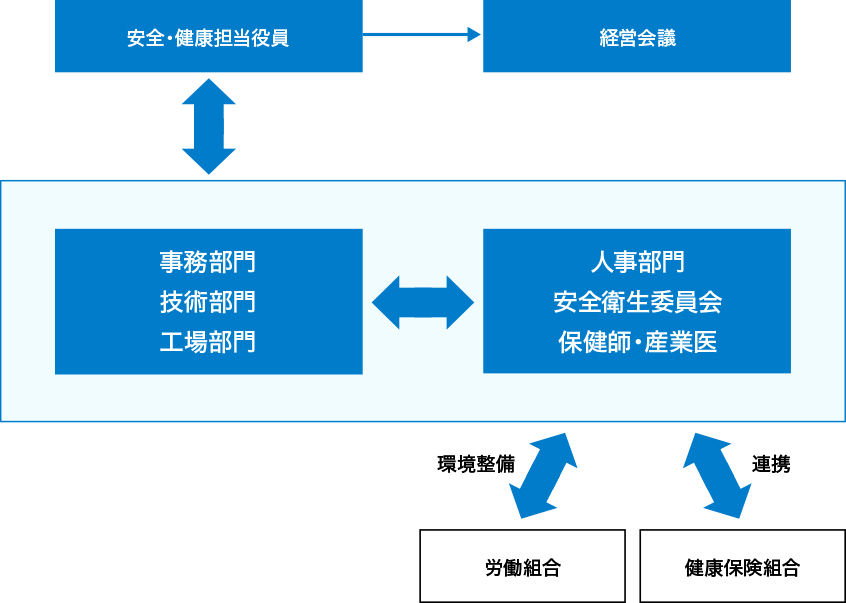 健康経営促進体制