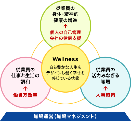 Wellness経営