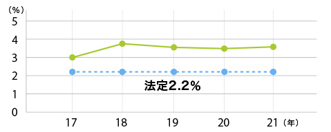 障がい者雇⽤ 3.6%維持