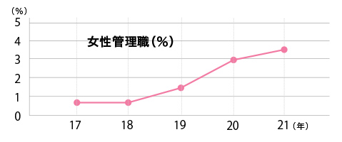 ⼥性活躍推進　管理職前の層底上げ