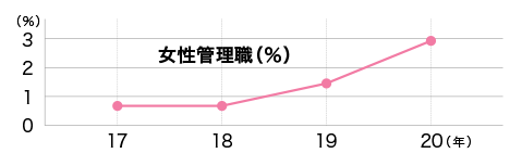 ⼥性活躍推進 管理職前の層底上げ