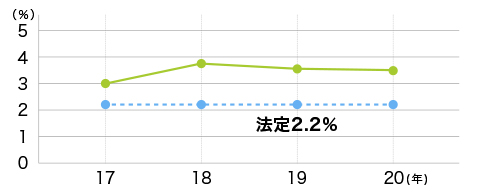 残疾人雇用 维持在3.6%