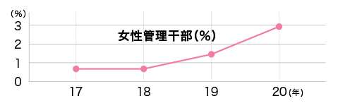 促进女性奋斗热情 提升管理干部前的层次