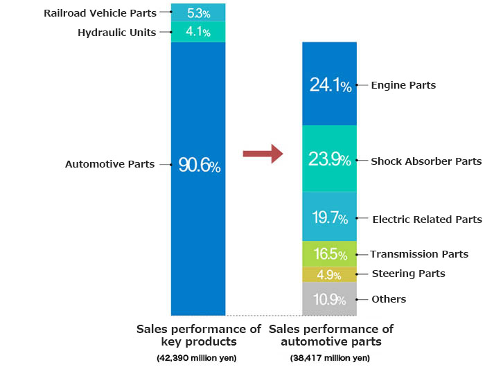 Sales Composition by Product 