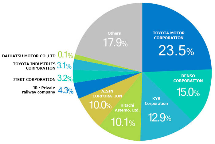 Sales Composition by Customer