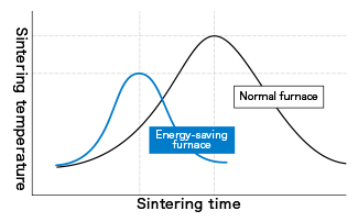 Energy-saving furnace (development image)