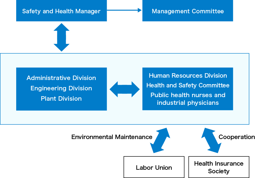 Health Management Promotion System