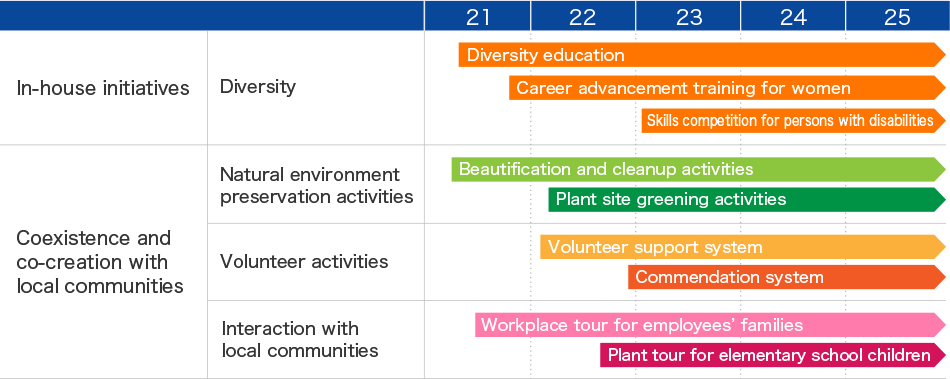 Future Plan and Schedule