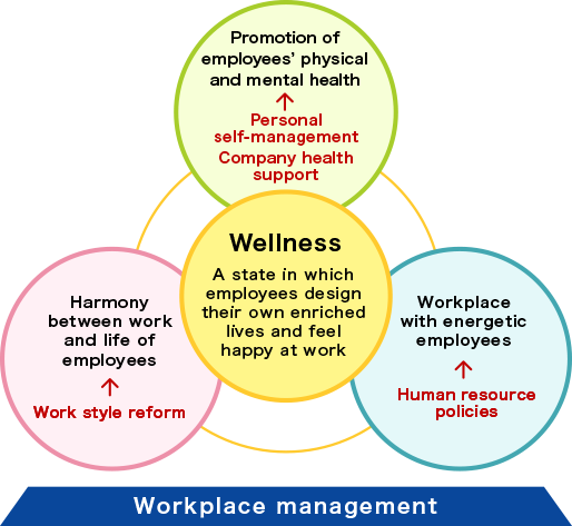 Wellness Management