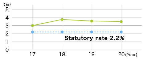 Employment of persons with disabilities: 3.6% maintained