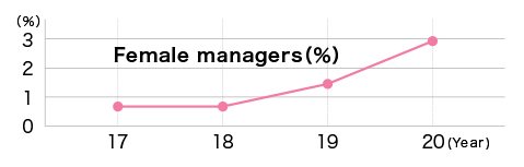 Empowerment of women: Promotion of women in pre-management positions